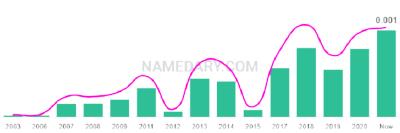 The popularity and usage trend of the name Caison Over Time