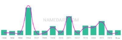 The popularity and usage trend of the name Caitie Over Time