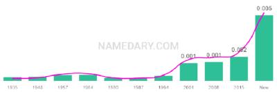 The popularity and usage trend of the name Cal Over Time