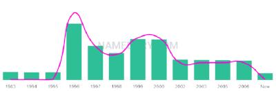 The popularity and usage trend of the name Calam Over Time
