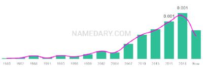 The popularity and usage trend of the name Calder Over Time