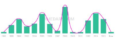 The popularity and usage trend of the name Calissa Over Time