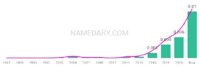 The popularity and usage trend of the name Callahan Over Time