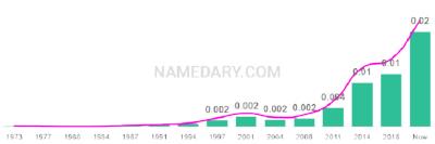 The popularity and usage trend of the name Callan Over Time