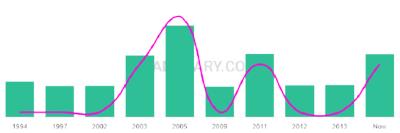 The popularity and usage trend of the name Calle Over Time
