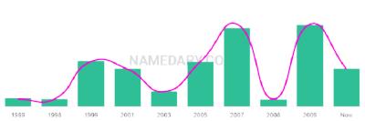 The popularity and usage trend of the name Callee Over Time