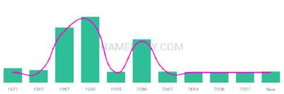 The popularity and usage trend of the name Callem Over Time
