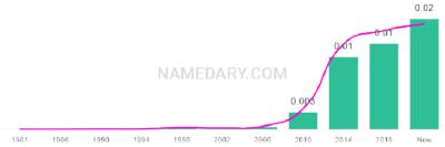 The popularity and usage trend of the name Callen Over Time