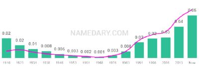 The popularity and usage trend of the name Callie Over Time