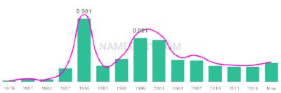 The popularity and usage trend of the name Cally Over Time