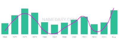 The popularity and usage trend of the name Calogero Over Time