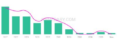 The popularity and usage trend of the name Calvert Over Time