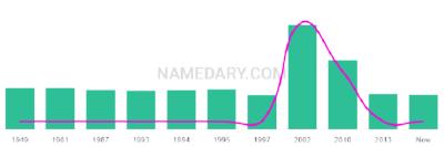 The popularity and usage trend of the name Calvyn Over Time