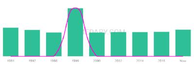 The popularity and usage trend of the name Calyssa Over Time