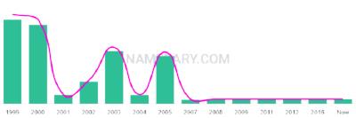 The popularity and usage trend of the name Calysta Over Time