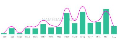 The popularity and usage trend of the name Cambri Over Time