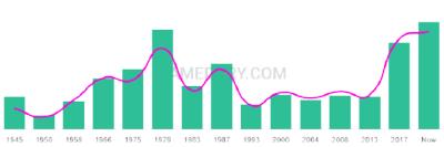 The popularity and usage trend of the name Camelia Over Time