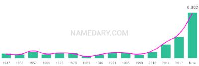 The popularity and usage trend of the name Camellia Over Time