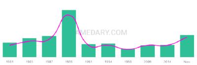 The popularity and usage trend of the name Camillia Over Time