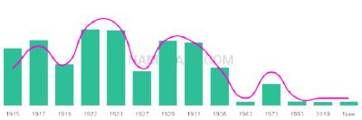 The popularity and usage trend of the name Camillo Over Time