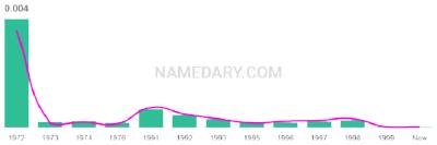 The popularity and usage trend of the name Camisha Over Time