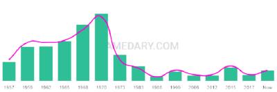 The popularity and usage trend of the name Cammy Over Time