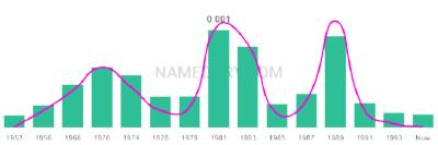 The popularity and usage trend of the name Candance Over Time