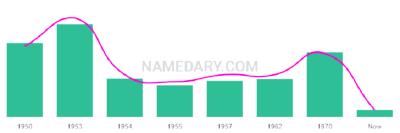The popularity and usage trend of the name Candee Over Time