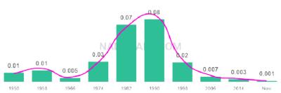 The popularity and usage trend of the name Candice Over Time
