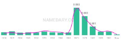 The popularity and usage trend of the name Candida Over Time