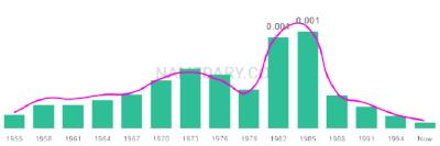 The popularity and usage trend of the name Candie Over Time