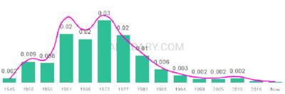 The popularity and usage trend of the name Candy Over Time