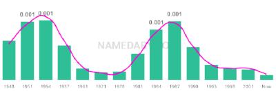 The popularity and usage trend of the name Candyce Over Time