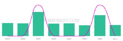 The popularity and usage trend of the name Cao Over Time