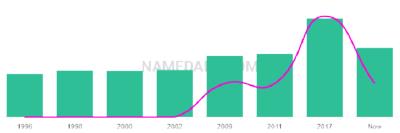 The popularity and usage trend of the name Capucine Over Time