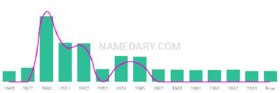 The popularity and usage trend of the name Careen Over Time