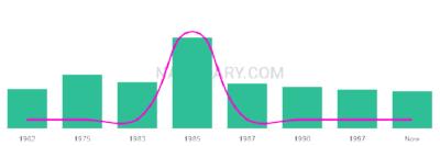 The popularity and usage trend of the name Careena Over Time