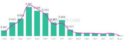The popularity and usage trend of the name Caren Over Time