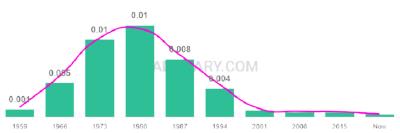 The popularity and usage trend of the name Cari Over Time
