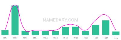 The popularity and usage trend of the name Carianne Over Time