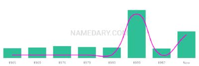 The popularity and usage trend of the name Carinna Over Time