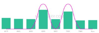 The popularity and usage trend of the name Carlia Over Time