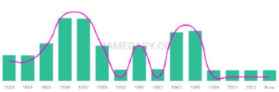 The popularity and usage trend of the name Carling Over Time