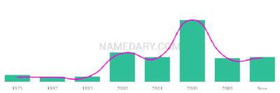 The popularity and usage trend of the name Carlitos Over Time