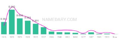 The popularity and usage trend of the name Carlyle Over Time