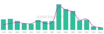 The popularity and usage trend of the name Carlyn Over Time