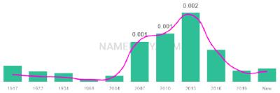 The popularity and usage trend of the name Carmello Over Time