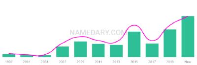 The popularity and usage trend of the name Carmyn Over Time