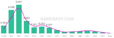 The popularity and usage trend of the name Carolann Over Time