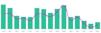 The popularity and usage trend of the name Carolanne Over Time